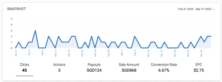 A Graph Depicting Company Sales.