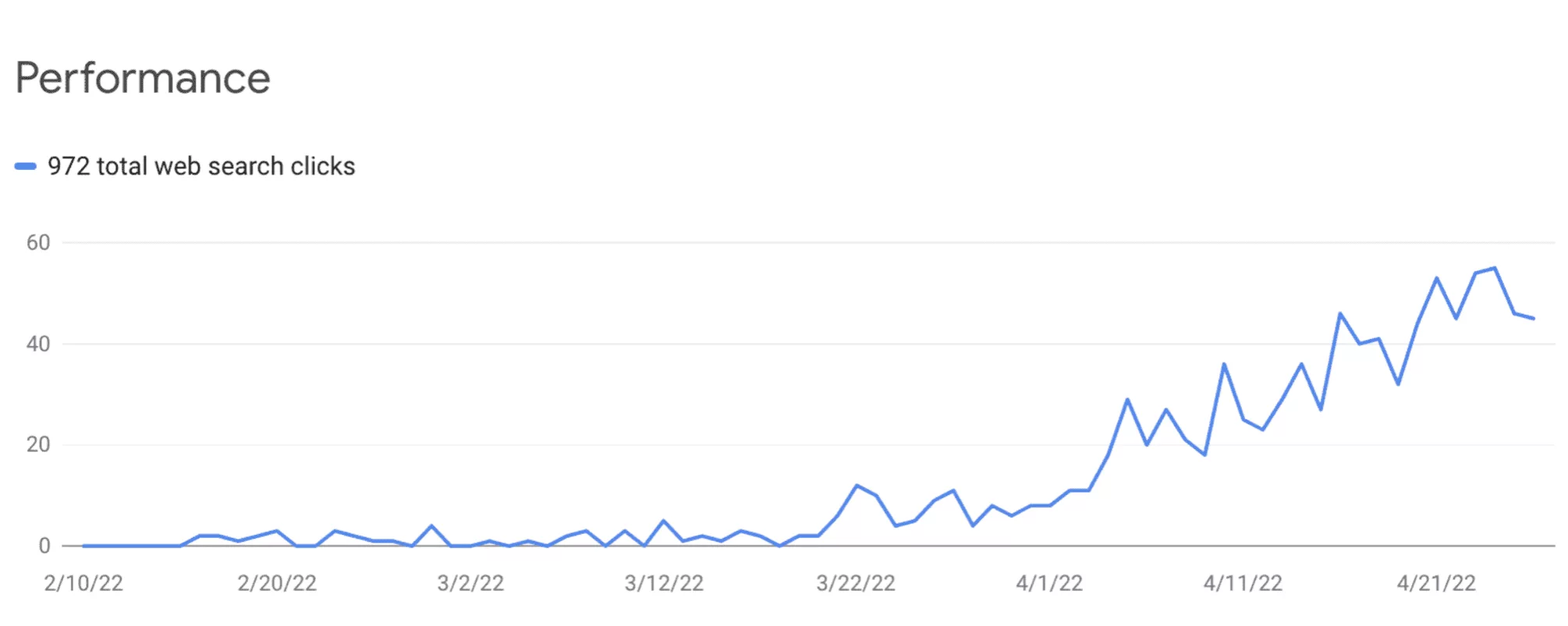 A Graph Displaying The Profitability Of Blogging Through Google Search.
