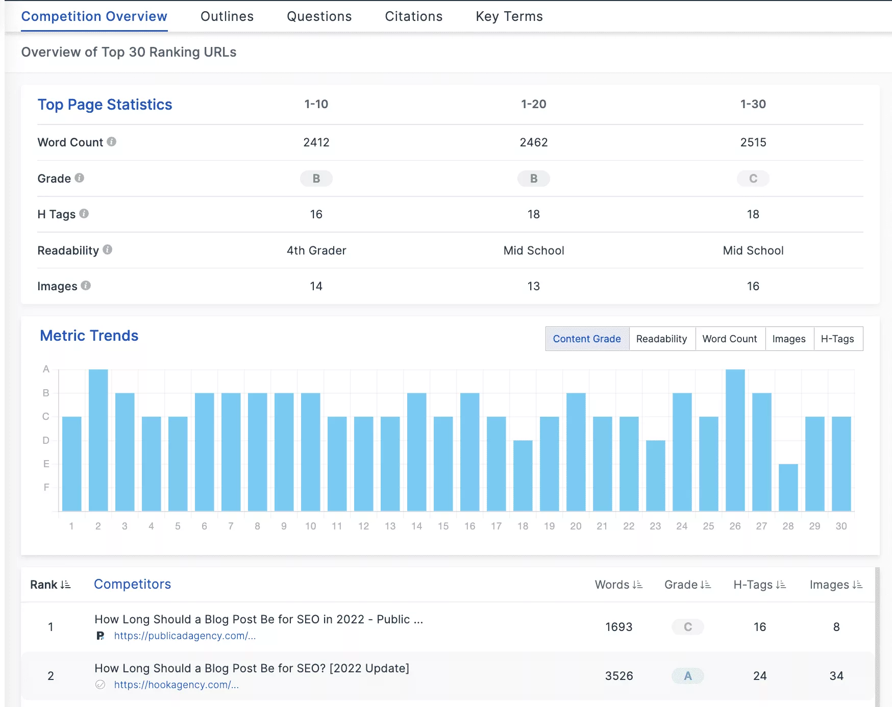 A Screenshot Of The Google Analytics Dashboard Displaying Seo Blog Post Length.